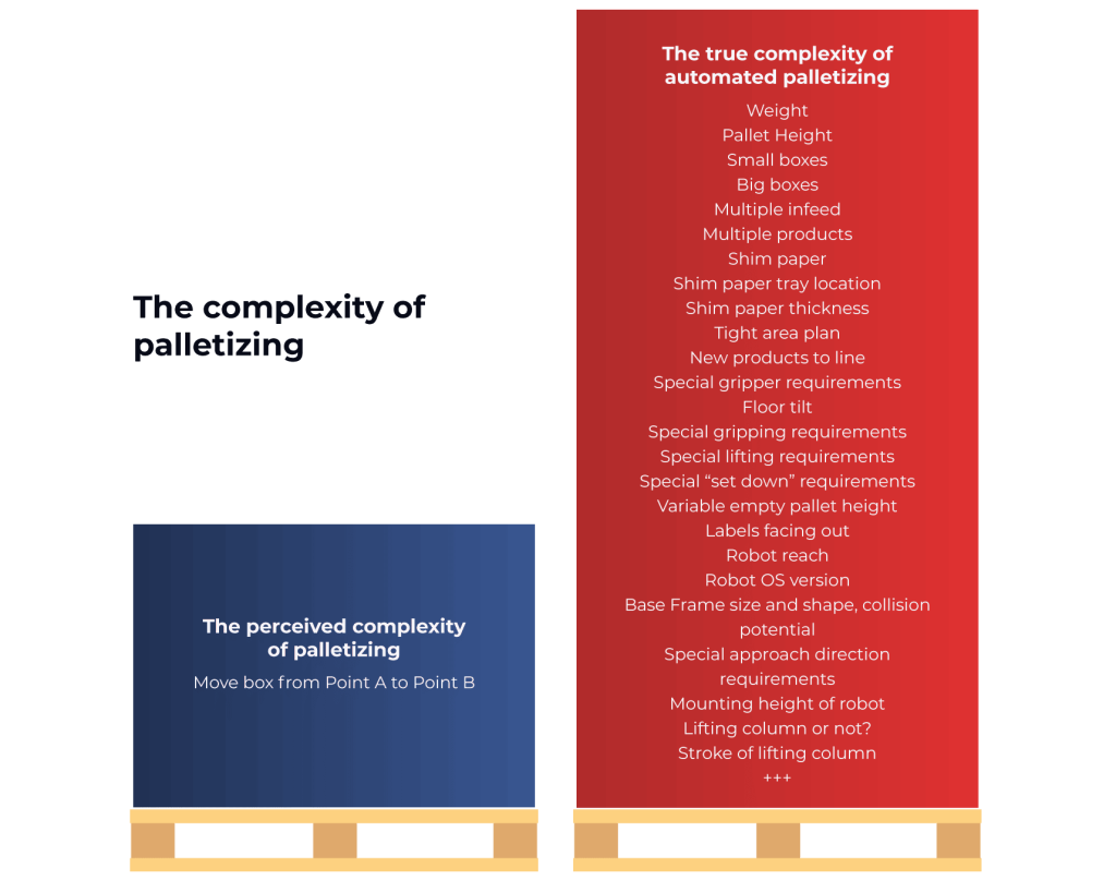 Infographic showing the complex aspects of palletizing with cobots