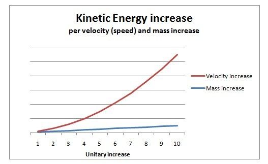 Kinetic energy increase graph