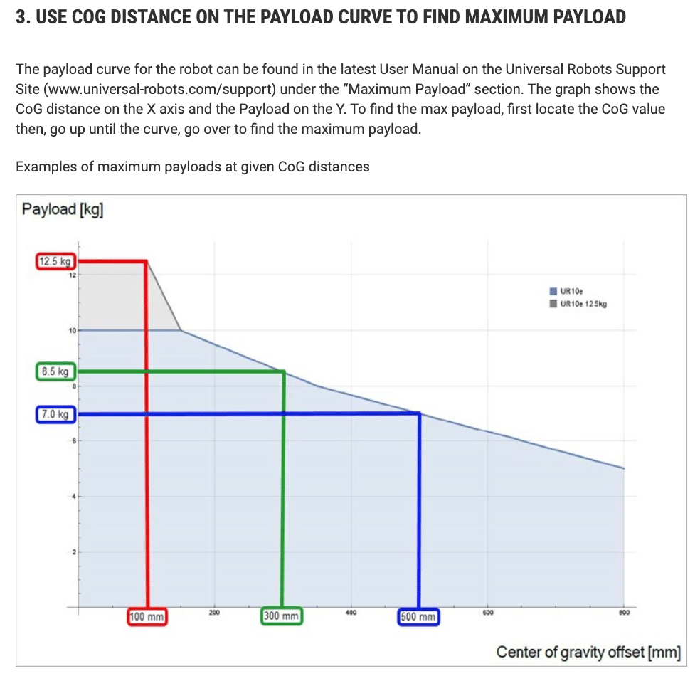 Diagram showing center of gravity offset payload