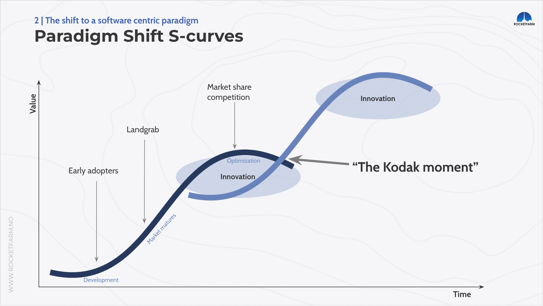 Infographic showing the shift to a software centric paradigm through two S-curves in a table.