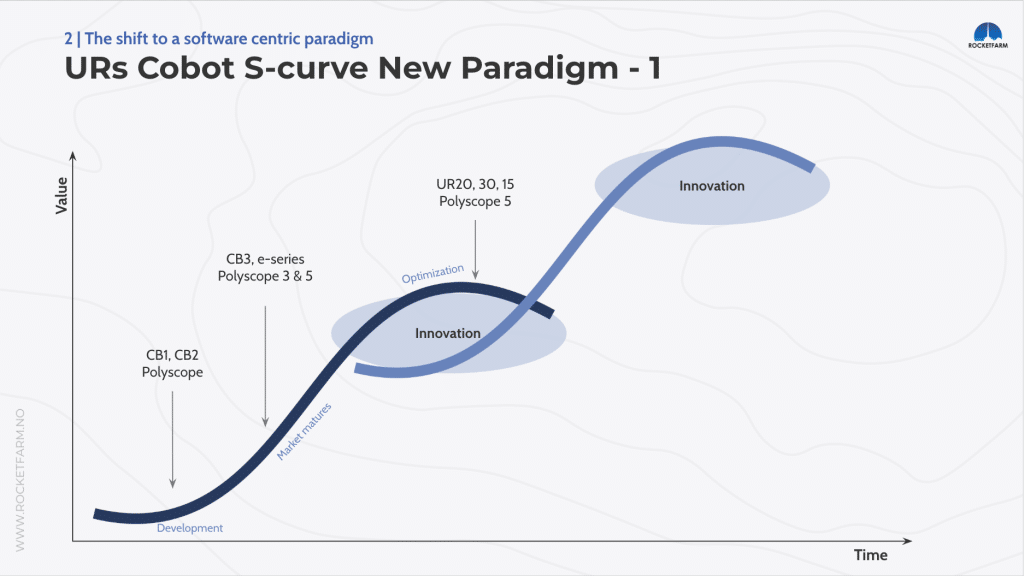 URs Cobot S-curve New Paradigm
