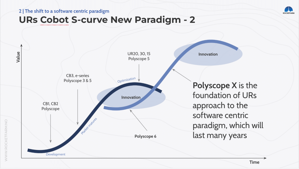 URs Cobot S-curve new paradigm 2 showing Polyscope X in the Curve